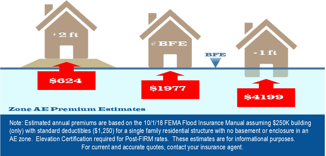 Flood insurance premium comparison based on elevation: $624 for +2ft above BFE, $1977 at BFE, $4199 for -1ft below BFE